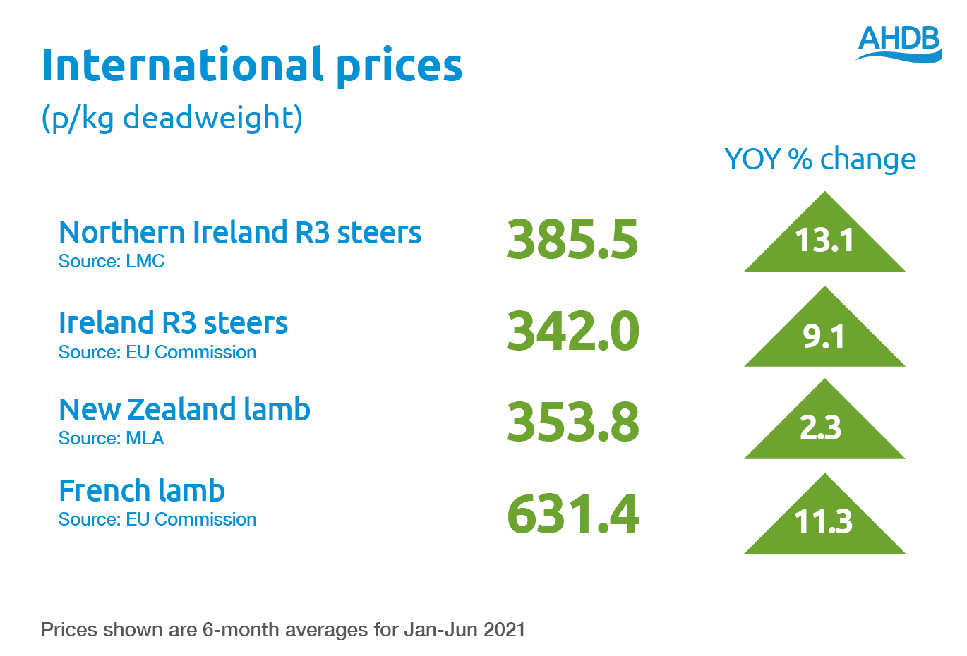 AHDB. International prices.